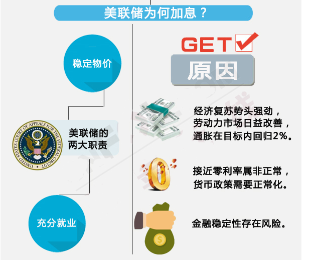 美联储为何会加息